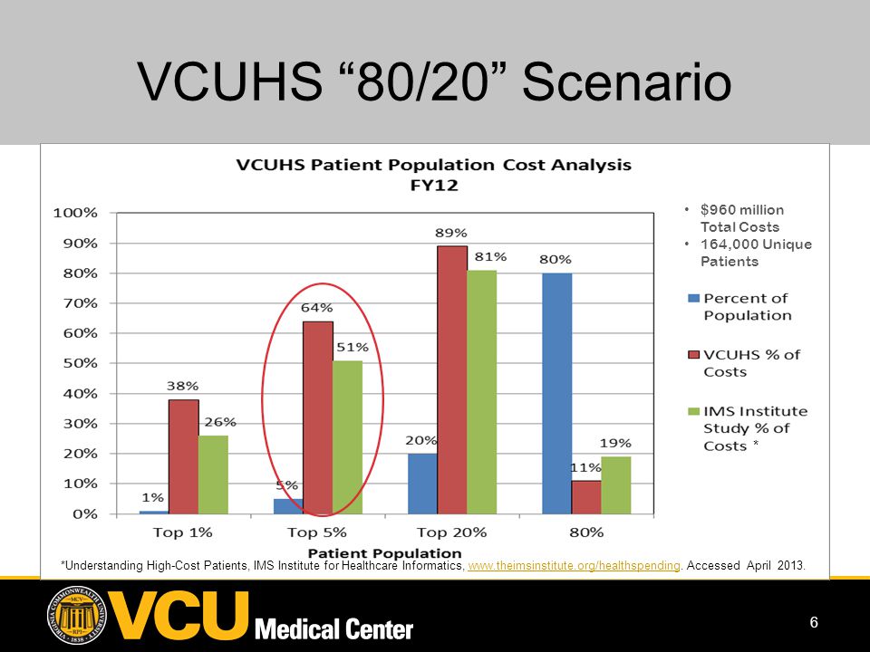 6 VCUHS 80/20 Scenario $960 million Total Costs 164,000 Unique Patients *Understanding High-Cost Patients, IMS Institute for Healthcare Informatics,