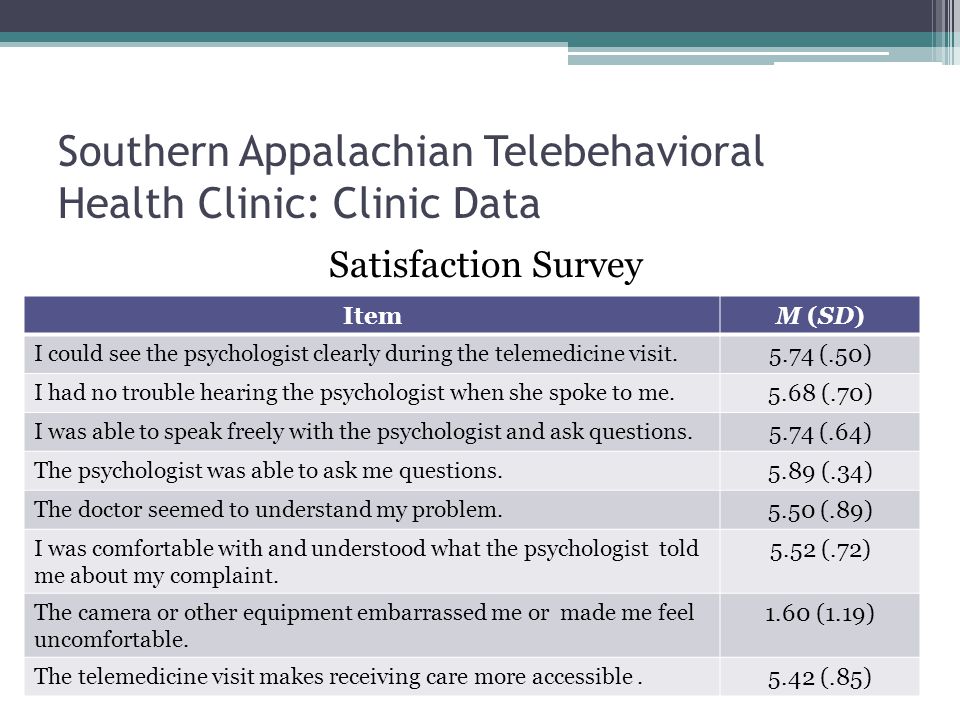 Southern Appalachian Telebehavioral Health Clinic: Clinic Data Satisfaction Survey ItemM (SD) I could see the psychologist clearly during the telemedicine visit.