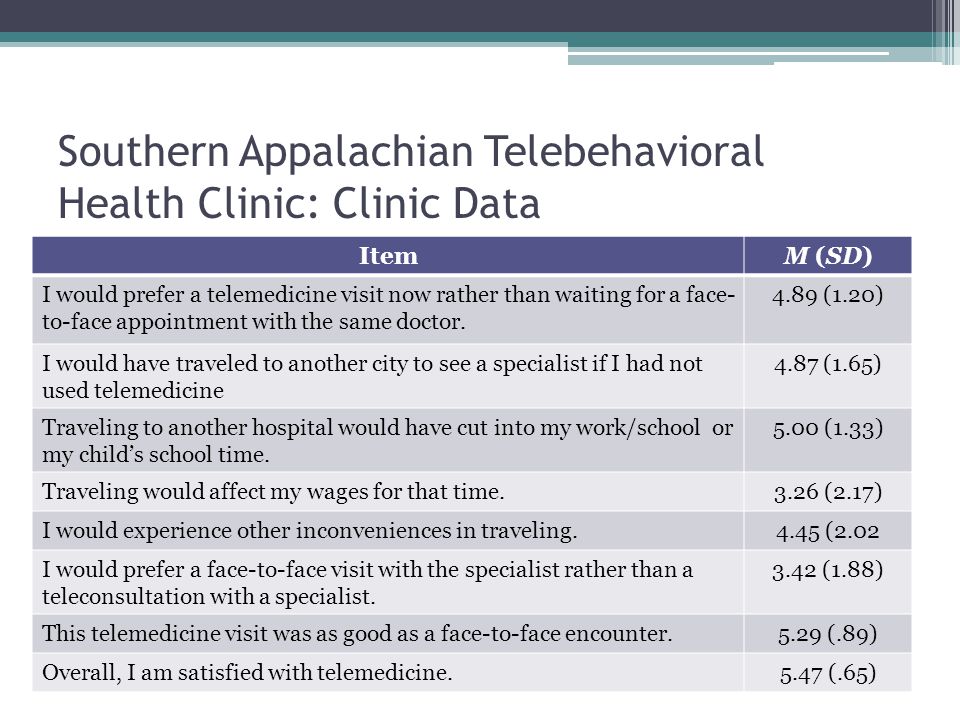 Southern Appalachian Telebehavioral Health Clinic: Clinic Data ItemM (SD) I would prefer a telemedicine visit now rather than waiting for a face- to-face appointment with the same doctor.