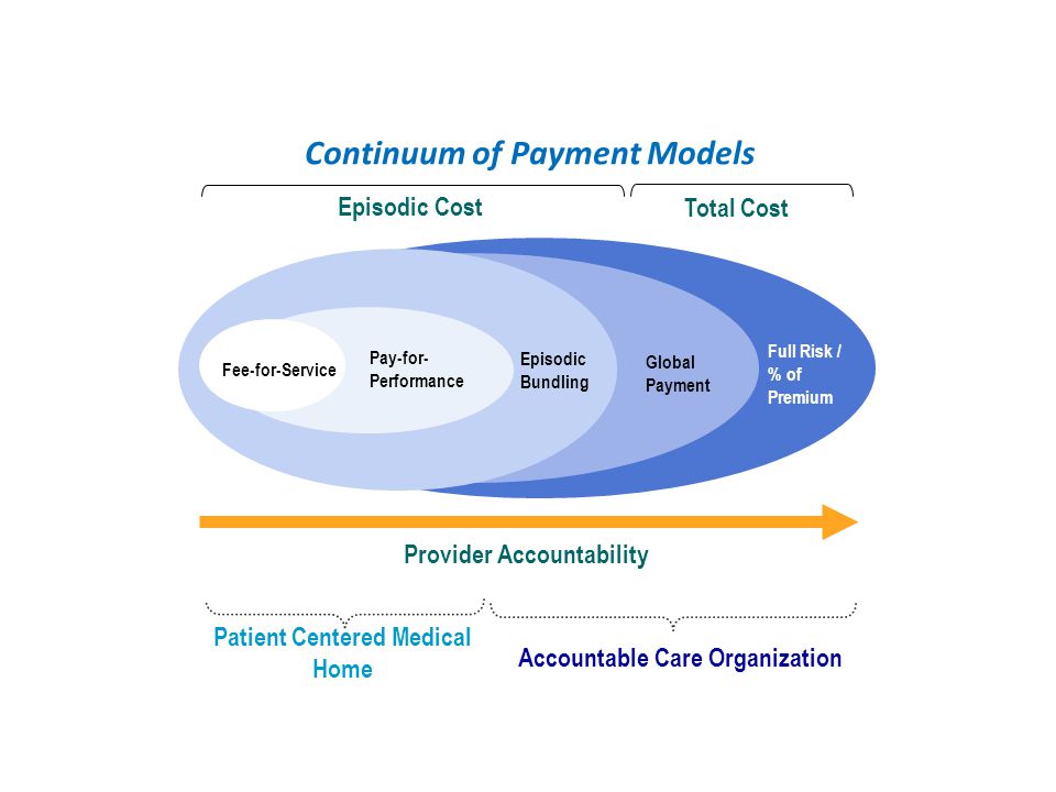4 Fee-for-Service Pay-for- Performance Episodic Bundling Global Payment Full Risk / % of Premium Episodic Cost Total Cost Provider Accountability Continuum of Payment Models Patient Centered Medical Home Accountable Care Organization Enter Reform