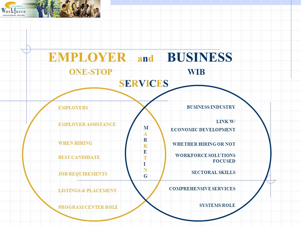 EMPLOYER and BUSINESS ONE-STOP WIB SERVICES MARKETINGMARKETING EMPLOYERS EMPLOYER ASSISTANCE WHEN HIRING BEST CANDIDATE JOB REQUIREMENTS LISTINGS & PLACEMENT PROGRAM/CENTER ROLE BUSINESS/INDUSTRY LINK W/ ECONOMIC DEVELOPMENT WHETHER HIRING OR NOT WORKFORCE SOLUTIONS FOCUSED SECTORAL SKILLS COMPREHENSIVE SERVICES SYSTEMS ROLE