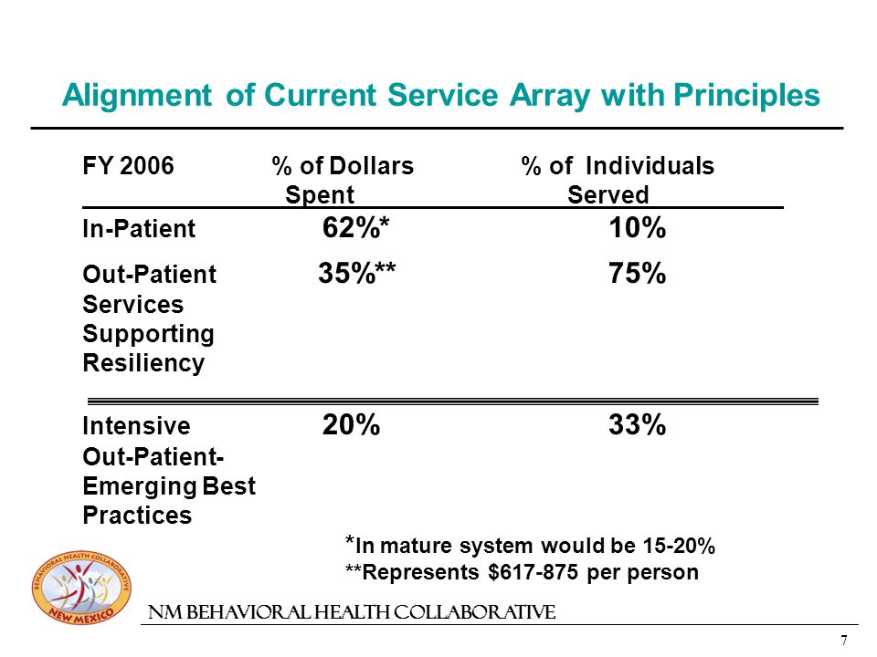 7 NM Behavioral Health Collaborative Alignment of Current Service Array with Principles FY 2006 % of Dollars % of Individuals Spent Served In-Patient 62%*10% Out-Patient 35%**75% Services Supporting Resiliency Intensive 20%33% Out-Patient- Emerging Best Practices * In mature system would be 15-20% **Represents $ per person