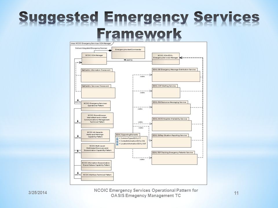 3/25/2014 NCOIC Emergency Services Operational Pattern for OASIS Emegency Management TC 11