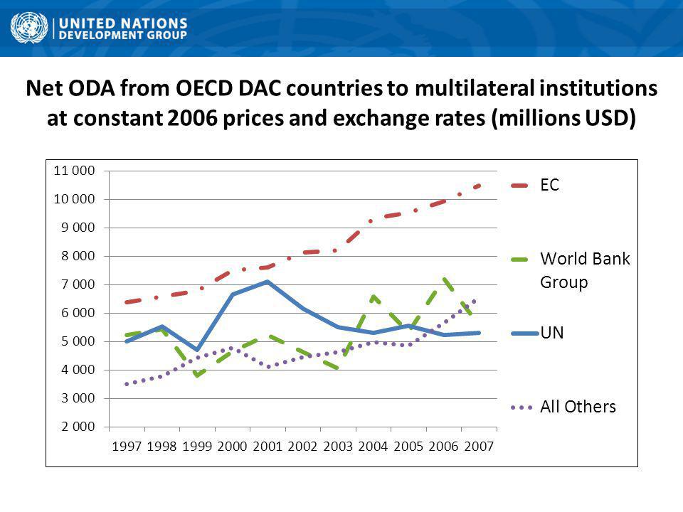 Net ODA from OECD DAC countries to multilateral institutions at constant 2006 prices and exchange rates (millions USD)