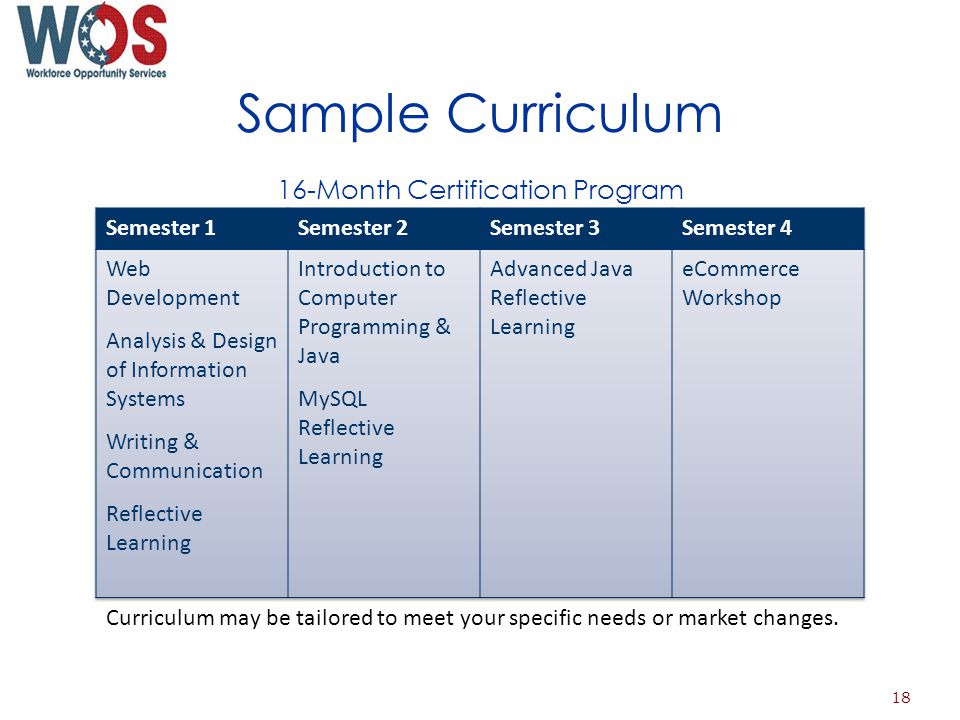 Sample Curriculum 16-Month Certification Program Curriculum may be tailored to meet your specific needs or market changes.