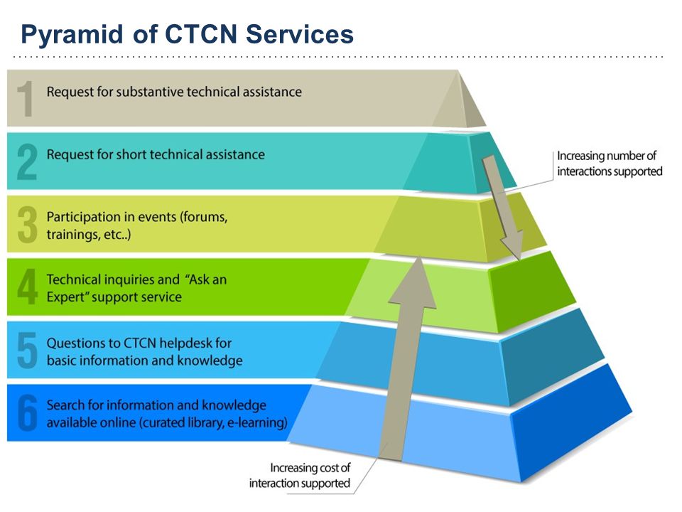 Pyramid of CTCN Services