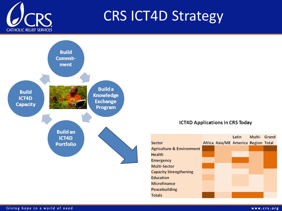 CRS ICT4D Strategy Build Commit- ment Build a Knowledge Exchange Program Build an ICT4D Portfolio Build ICT4D Capacity ICT4D Applications in CRS Today