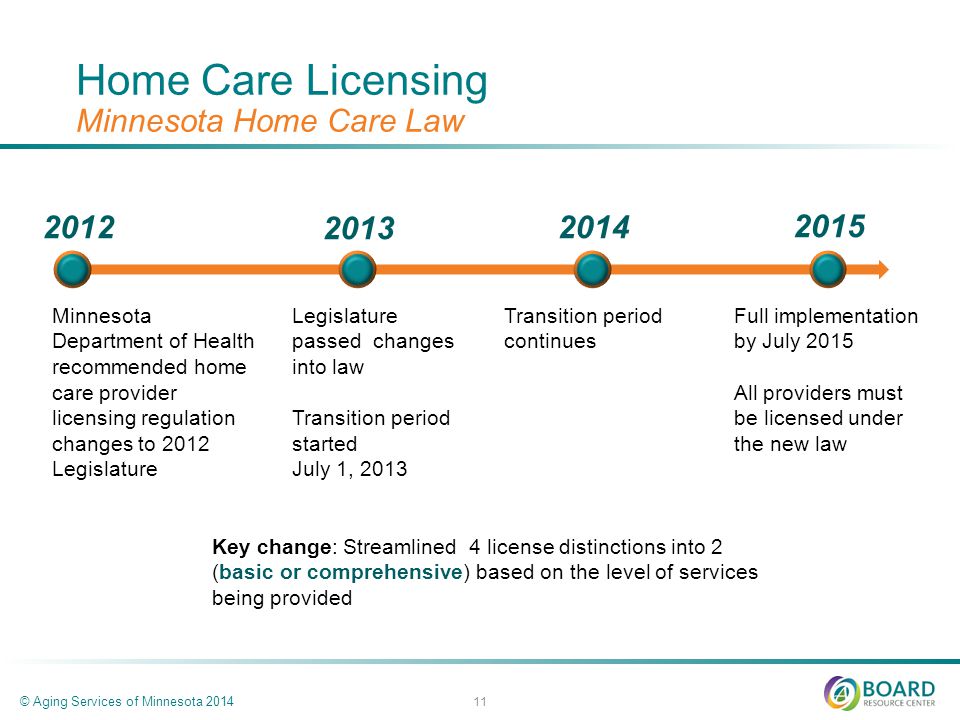 Home Care Licensing Minnesota Home Care Law © Aging Services of Minnesota Minnesota Department of Health recommended home care provider licensing regulation changes to 2012 Legislature Legislature passed changes into law Transition period started July 1, Transition period continues 2014 Full implementation by July 2015 All providers must be licensed under the new law 2015 Key change: Streamlined 4 license distinctions into 2 (basic or comprehensive) based on the level of services being provided