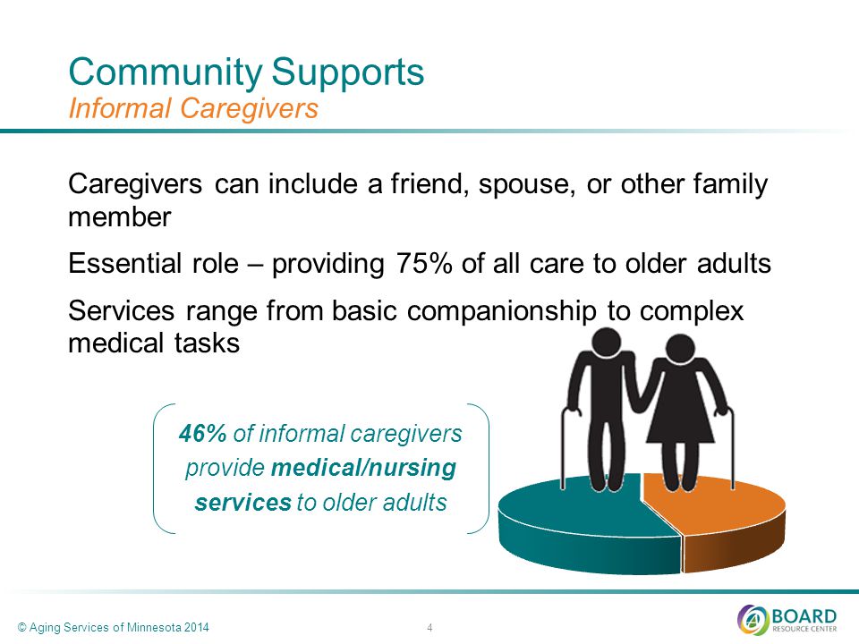 Community Supports Informal Caregivers Caregivers can include a friend, spouse, or other family member Essential role – providing 75% of all care to older adults Services range from basic companionship to complex medical tasks © Aging Services of Minnesota % of informal caregivers provide medical/nursing services to older adults