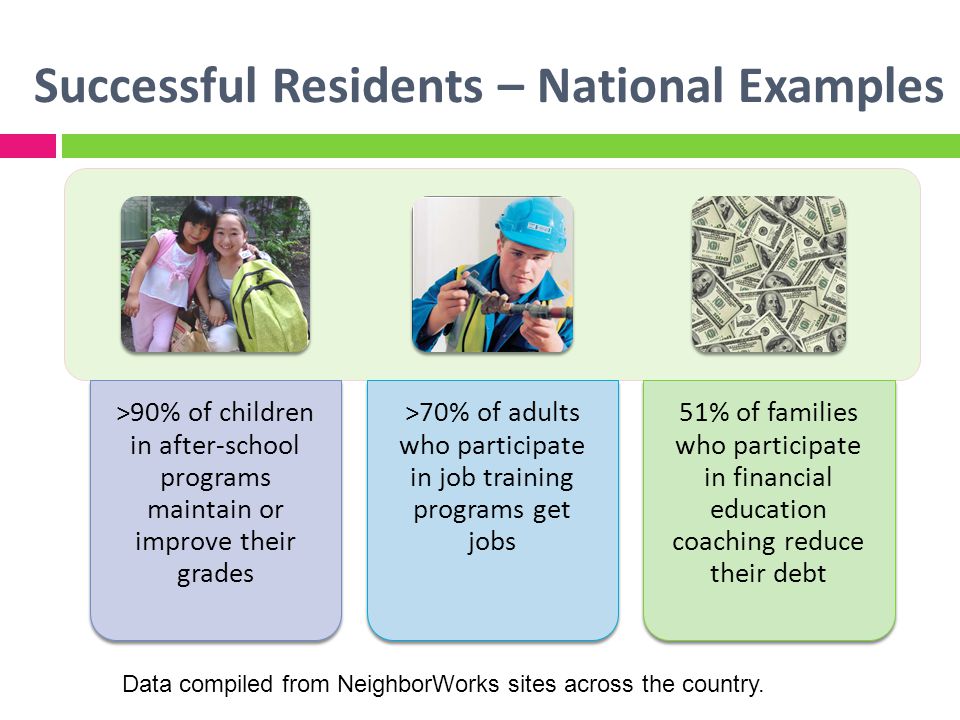 Successful Residents – National Examples >90% of children in after-school programs maintain or improve their grades >70% of adults who participate in job training programs get jobs 51% of families who participate in financial education coaching reduce their debt Data compiled from NeighborWorks sites across the country.