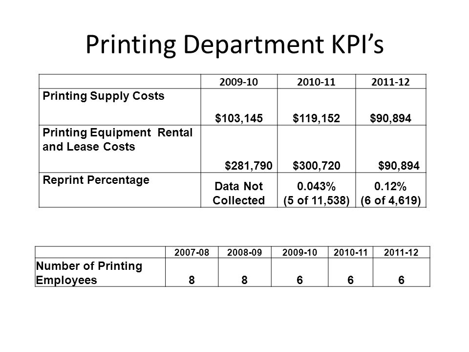 Printing Department KPIs Printing Supply Costs $103,145$119,152$90,894 Printing Equipment Rental and Lease Costs $281,790 $300,720 $90,894 Reprint Percentage Data Not Collected 0.043% (5 of 11,538) 0.12% (6 of 4,619) Number of Printing Employees88666