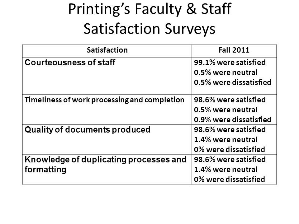 Printings Faculty & Staff Satisfaction Surveys SatisfactionFall 2011 Courteousness of staff 99.1% were satisfied 0.5% were neutral 0.5% were dissatisfied Timeliness of work processing and completion98.6% were satisfied 0.5% were neutral 0.9% were dissatisfied Quality of documents produced 98.6% were satisfied 1.4% were neutral 0% were dissatisfied Knowledge of duplicating processes and formatting 98.6% were satisfied 1.4% were neutral 0% were dissatisfied