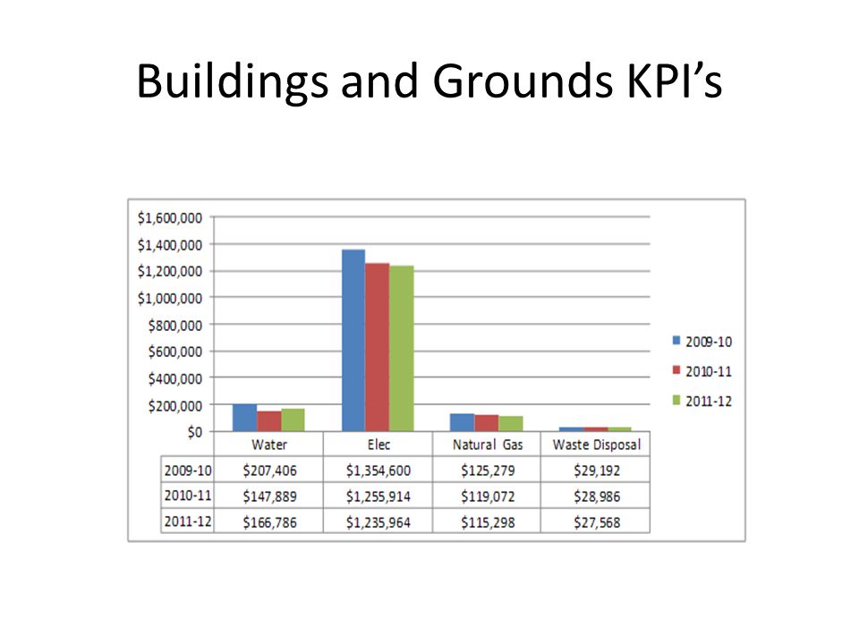 Buildings and Grounds KPIs
