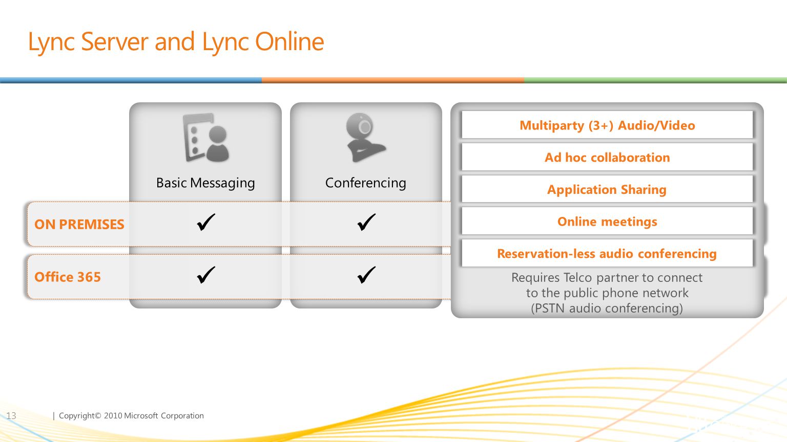 | Copyright© 2010 Microsoft Corporation Lync Server and Lync Online 13 Basic Messaging ConferencingVoice PBX Replace Not AvailableFY12