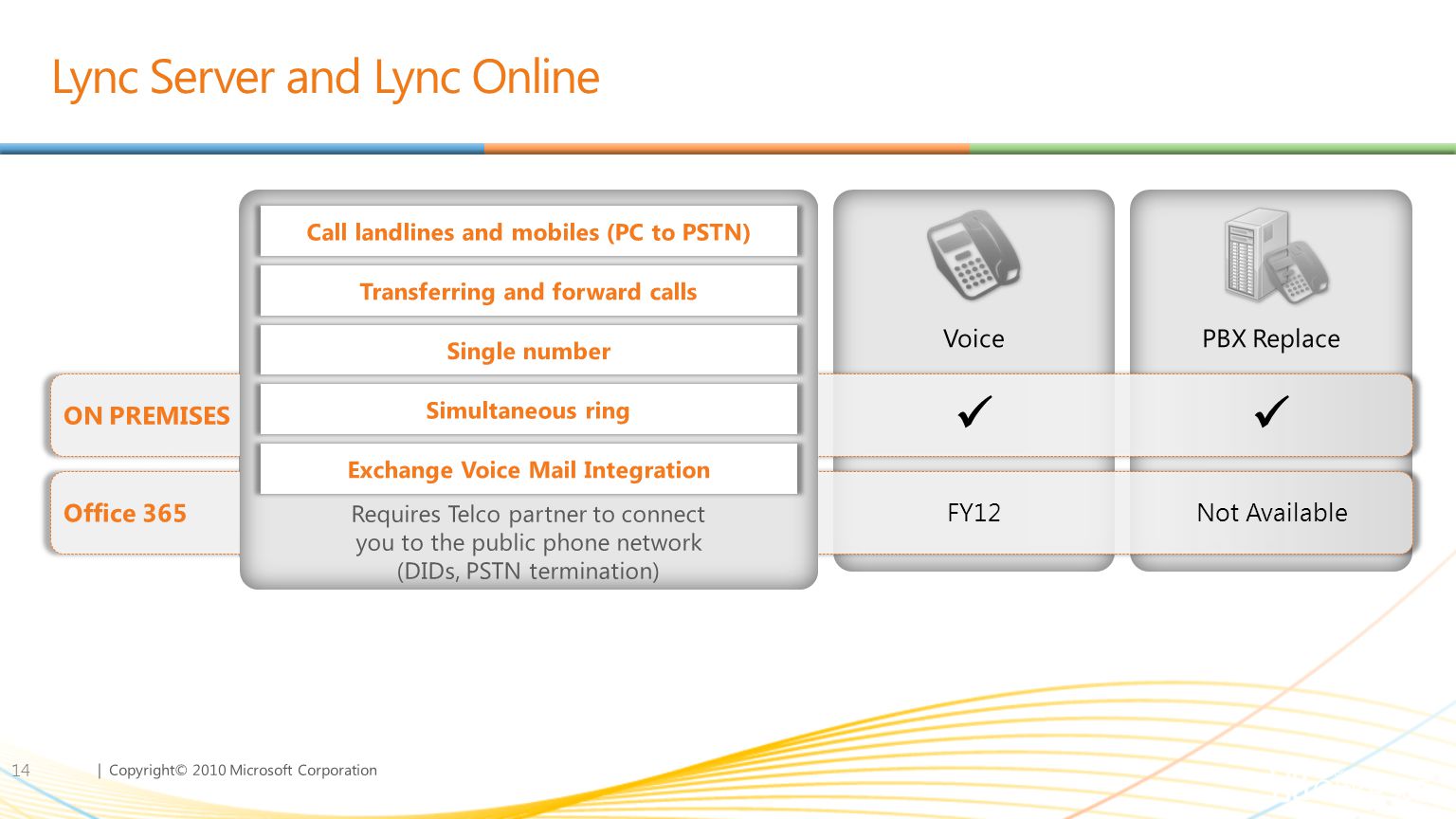 | Copyright© 2010 Microsoft Corporation Lync Server and Lync Online 14 Basic Messaging ConferencingVoice PBX Replace Not AvailableFY12