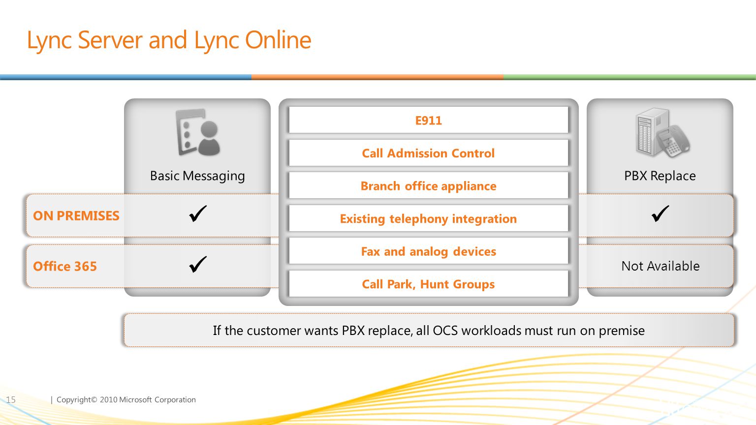 | Copyright© 2010 Microsoft Corporation Lync Server and Lync Online 15 Basic Messaging ConferencingVoice PBX Replace Not AvailableFY12
