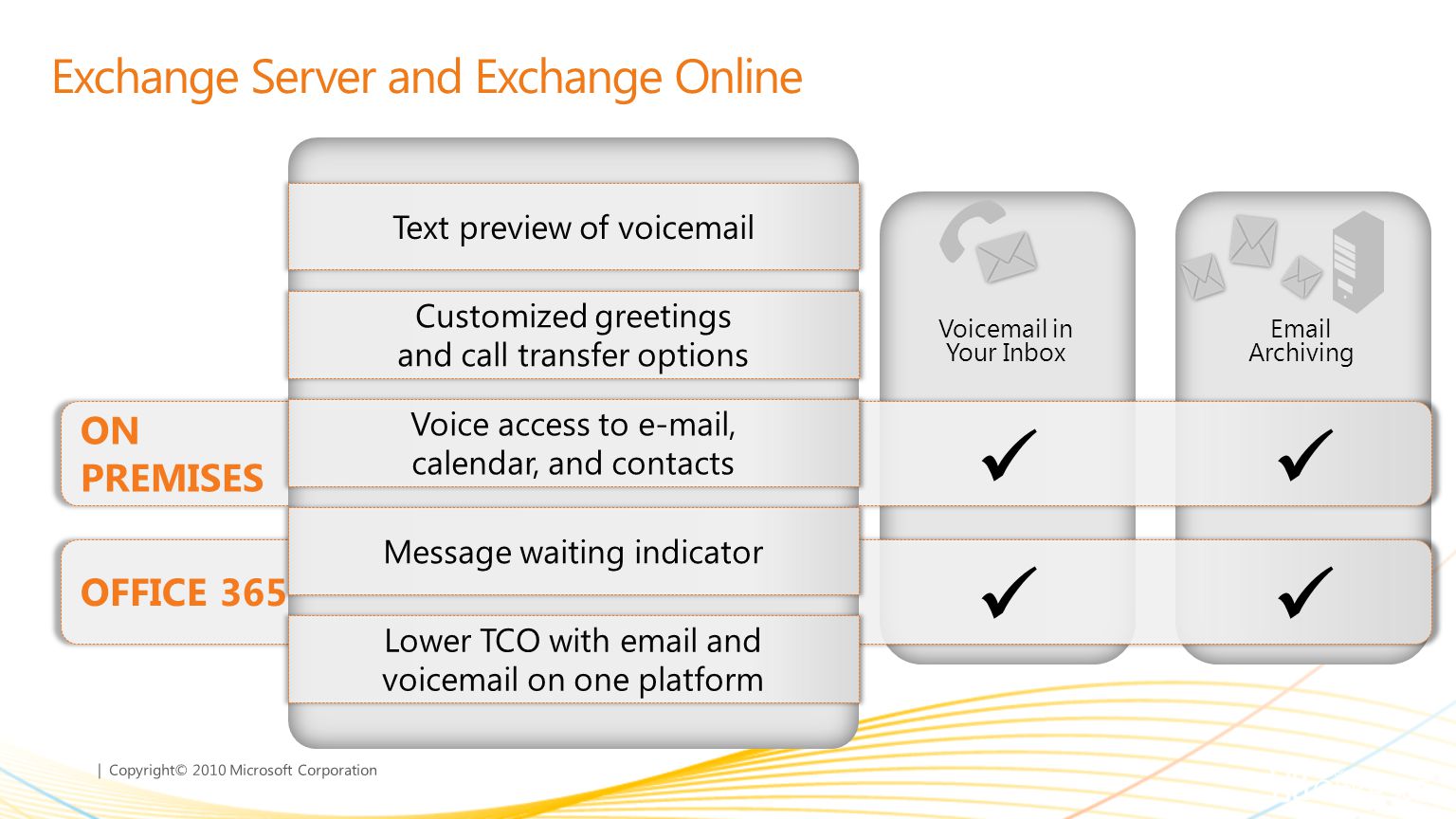 | Copyright© 2010 Microsoft Corporation Exchange Server and Exchange Online Mobile Collaboration  & Calendar Voic in Your Inbox  Archiving Text preview of voic Customized greetings and call transfer options Voice access to  , calendar, and contacts Message waiting indicator Lower TCO with  and voic on one platform