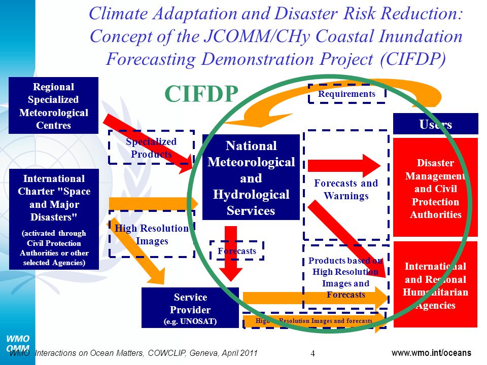 Climate Adaptation and Disaster Risk Reduction: Concept of the JCOMM/CHy Coastal Inundation Forecasting Demonstration Project (CIFDP) Specialized Products Forecasts and Warnings Disaster Management and Civil Protection Authorities Requirements Regional Specialized Meteorological Centres National Meteorological and Hydrological Services Users International and Regional Humanitarian Agencies International Charter Space and Major Disasters (activated through Civil Protection Authorities or other selected Agencies) Service Provider (e.g.