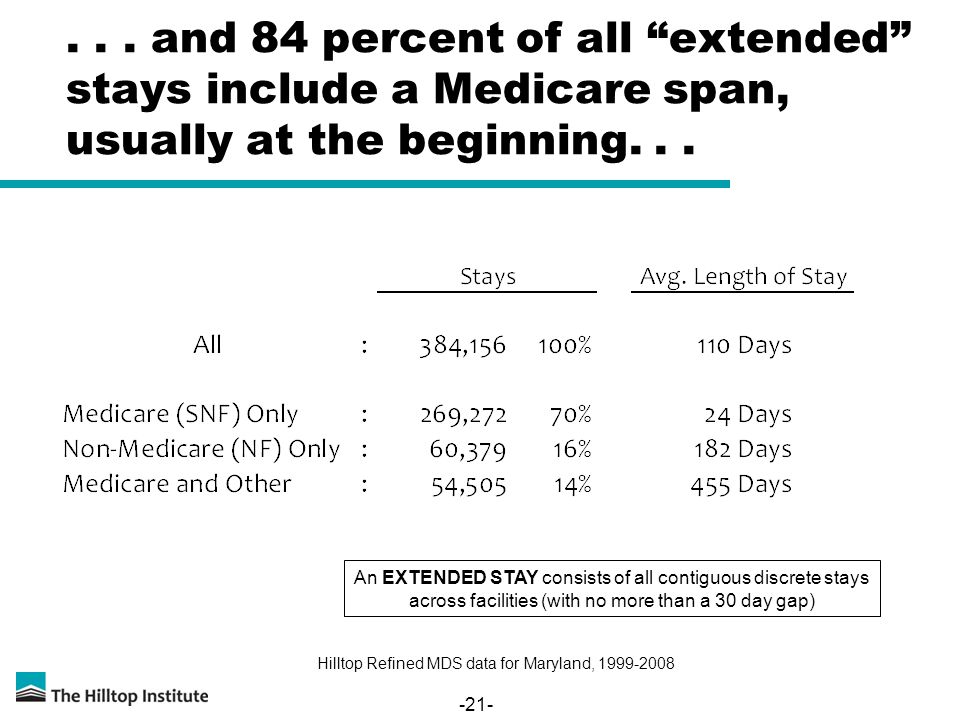 and 84 percent of all extended stays include a Medicare span, usually at the beginning...