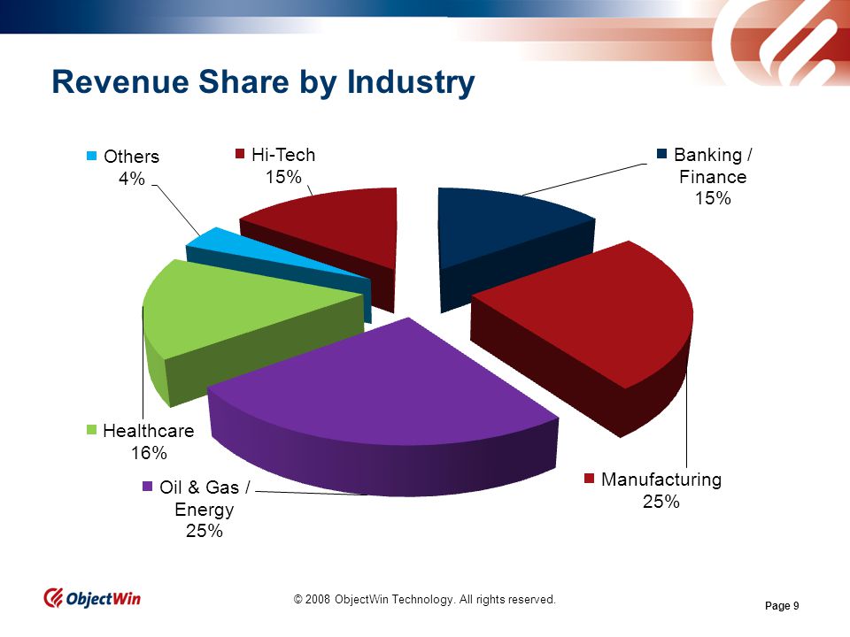 Page 9 Revenue Share by Industry © 2008 ObjectWin Technology. All rights reserved.