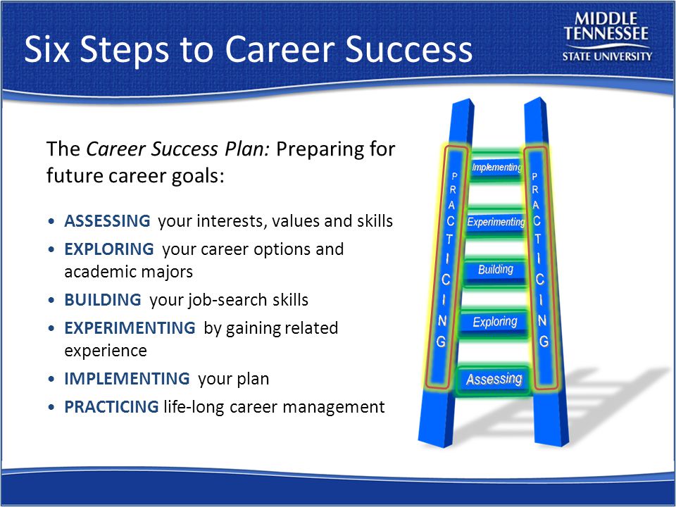 Six Steps to Career Success The Career Success Plan: Preparing for future career goals: ASSESSING your interests, values and skills EXPLORING your career options and academic majors BUILDING your job-search skills EXPERIMENTING by gaining related experience IMPLEMENTING your plan PRACTICING life-long career management
