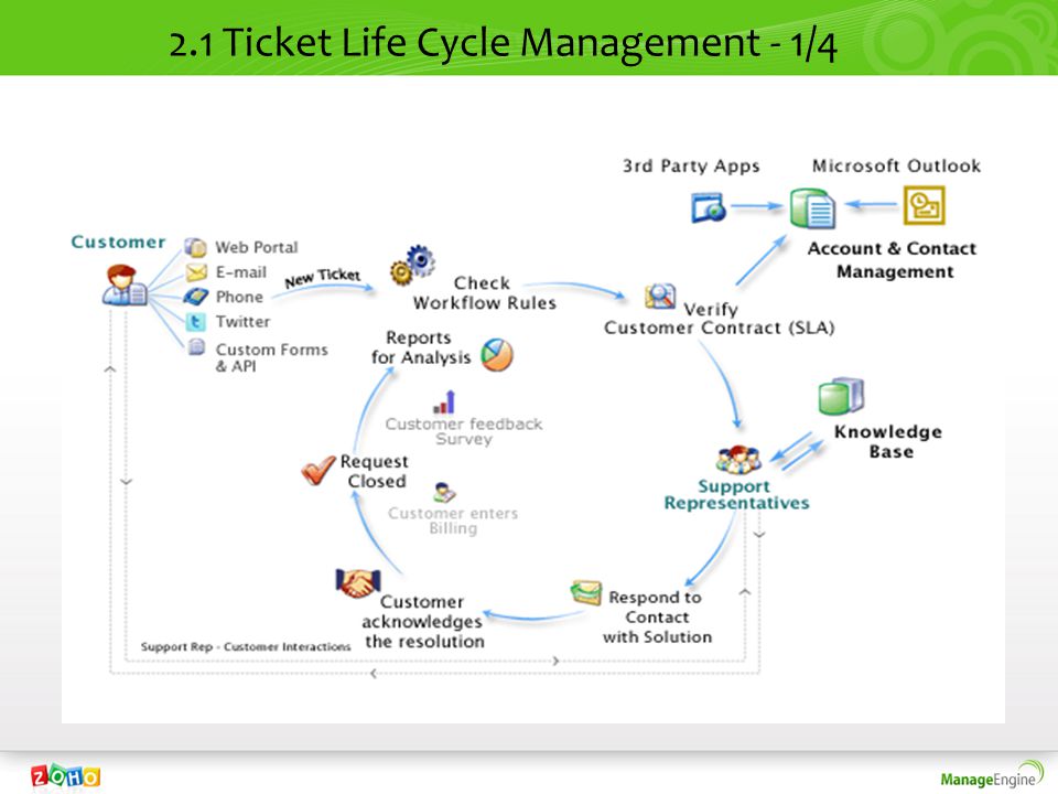 2.1 Ticket Life Cycle Management - 1/4