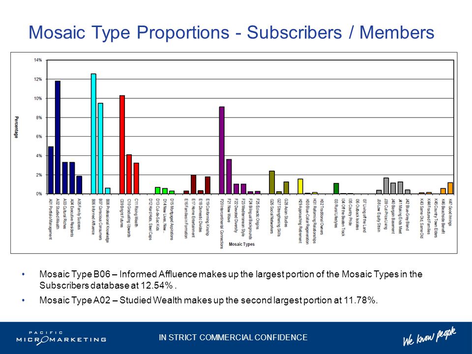 Mosaic Type Proportions - Subscribers / Members Mosaic Type B06 – Informed Affluence makes up the largest portion of the Mosaic Types in the Subscribers database at 12.54%.
