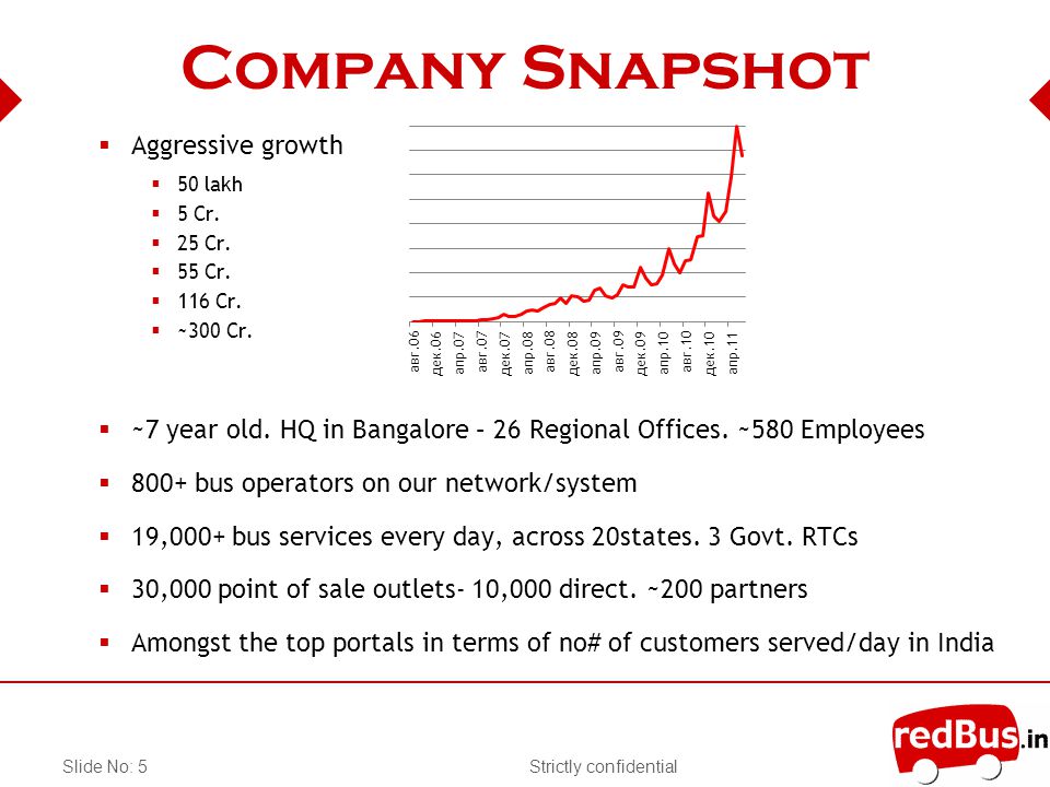 Strictly confidentialSlide No: 5 Company Snapshot Aggressive growth 50 lakh 5 Cr.