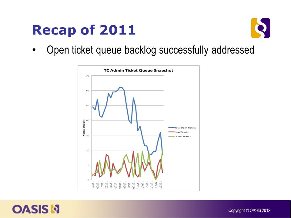 Recap of 2011 Copyright © OASIS 2012 Open ticket queue backlog successfully addressed