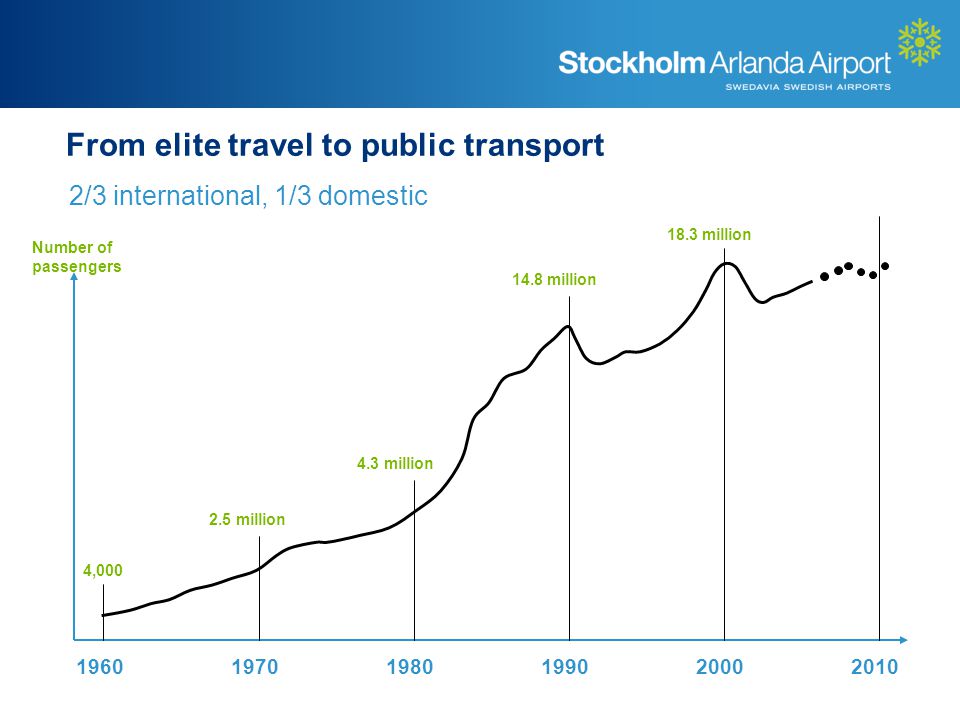 From elite travel to public transport 2/3 international, 1/3 domestic , million 4.3 million 14.8 million 18.3 million Number of passengers