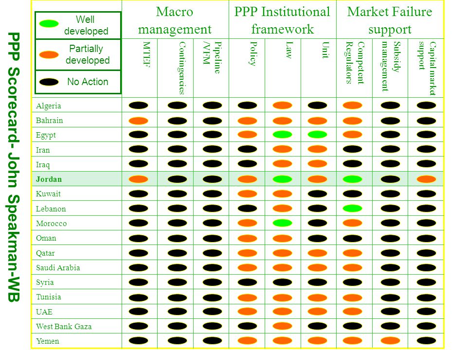 Well developed PPP Scorecard- John Speakman-WB Partially developed No Action