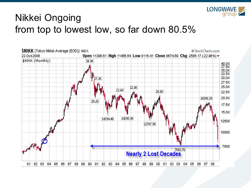 Nikkei Ongoing from top to lowest low, so far down 80.5%