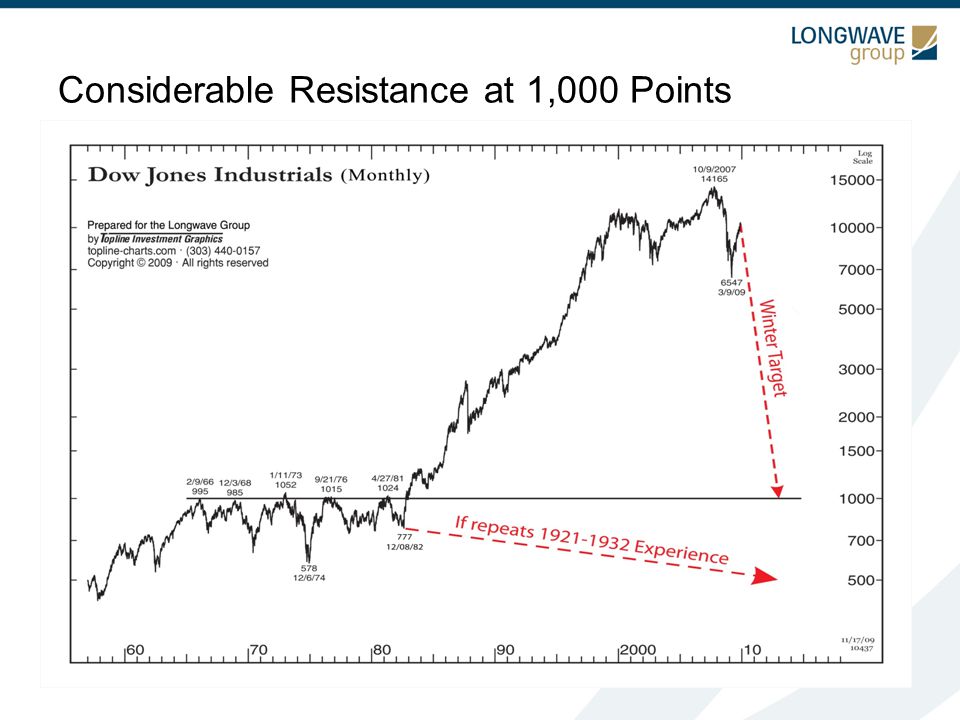 Considerable Resistance at 1,000 Points