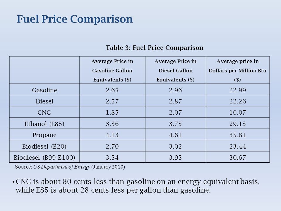 Natural Gas Vehicles A Feasibility Study Steven C Agee Ph D Fuel Price Comparison Average In Gasoline Gallon Equivalents Sel