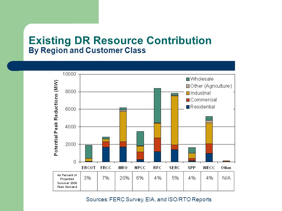 Existing DR Resource Contribution By Region and Customer Class Sources: FERC Survey, EIA, and ISO/RTO Reports
