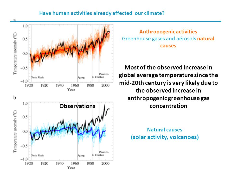 Natural causes (solar activity, volcanoes) Observations Anthropogenic activities Greenhouse gases and aérosols natural causes Most of the observed increase in global average temperature since the mid-20th century is very likely due to the observed increase in anthropogenic greenhouse gas concentration Have human activities already affected our climate
