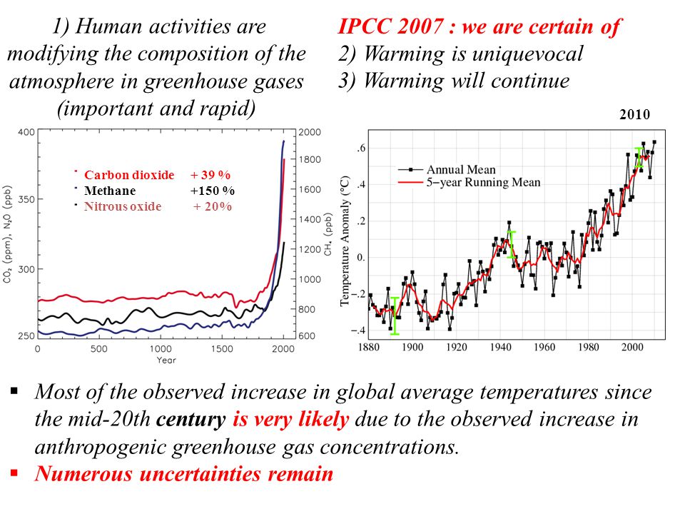 1) Human activities are modifying the composition of the atmosphere in greenhouse gases (important and rapid) IPCC 2007 : we are certain of 2) Warming is uniquevocal Most of the observed increase in global average temperatures since the mid-20th century is very likely due to the observed increase in anthropogenic greenhouse gas concentrations.