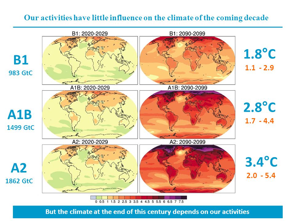 Our activities have little influence on the climate of the coming decade B1 983 GtC A1B 1499 GtC A GtC 2.8°C But the climate at the end of this century depends on our activities 1.8°C °C