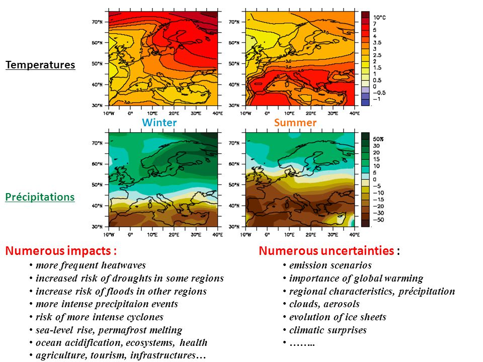 Numerous impacts : more frequent heatwaves increased risk of droughts in some regions increase risk of floods in other regions more intense precipitaion events risk of more intense cyclones sea-level rise, permafrost melting ocean acidification, ecosystems, health agriculture, tourism, infrastructures… Précipitations WinterSummer Temperatures Numerous uncertainties : emission scenarios importance of global warming regional characteristics, précipitation clouds, aerosols evolution of ice sheets climatic surprises ……..