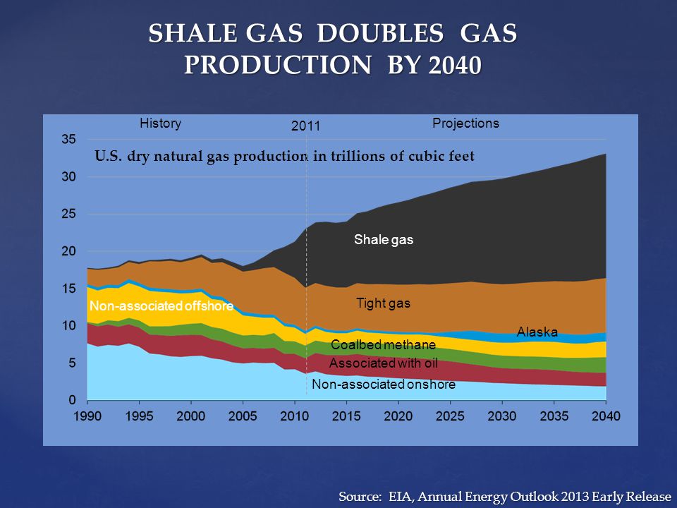 SHALE GAS DOUBLES GAS PRODUCTION BY 2040 U.S.