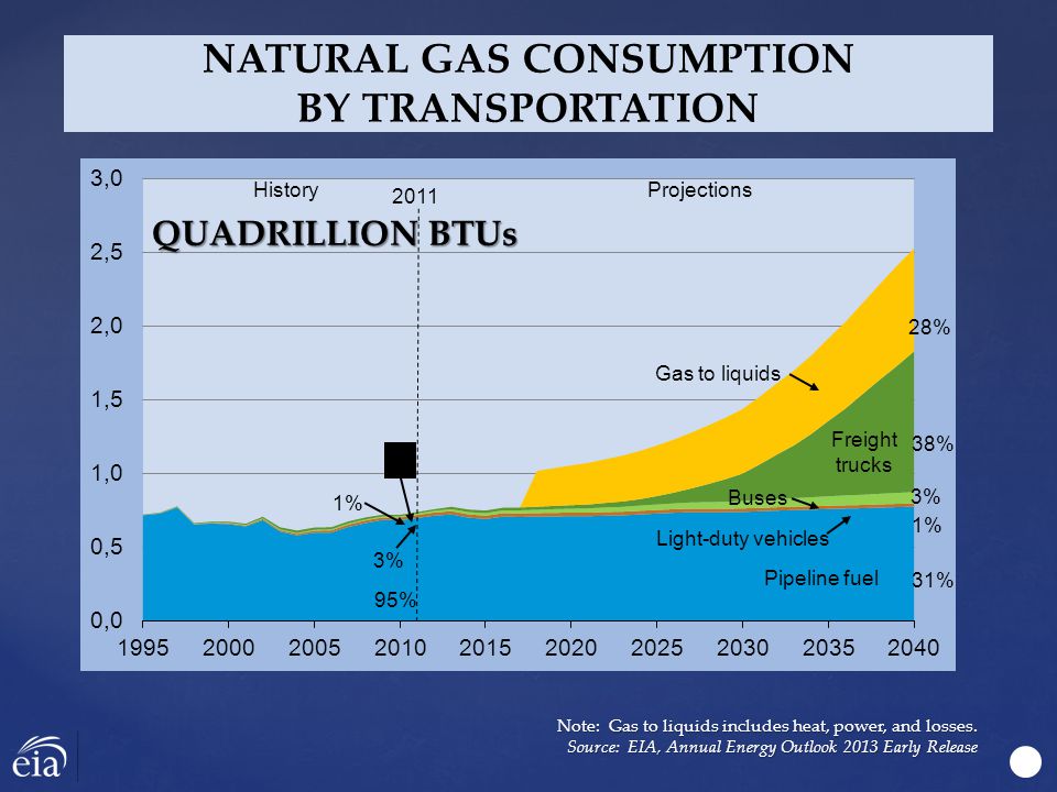 NATURAL GAS CONSUMPTION BY TRANSPORTATION QUADRILLION BTUs Note: Gas to liquids includes heat, power, and losses.