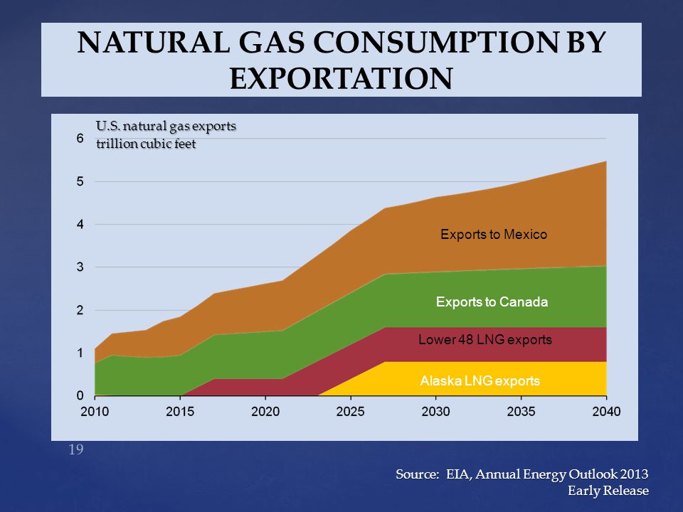 NATURAL GAS CONSUMPTION BY EXPORTATION U.S.
