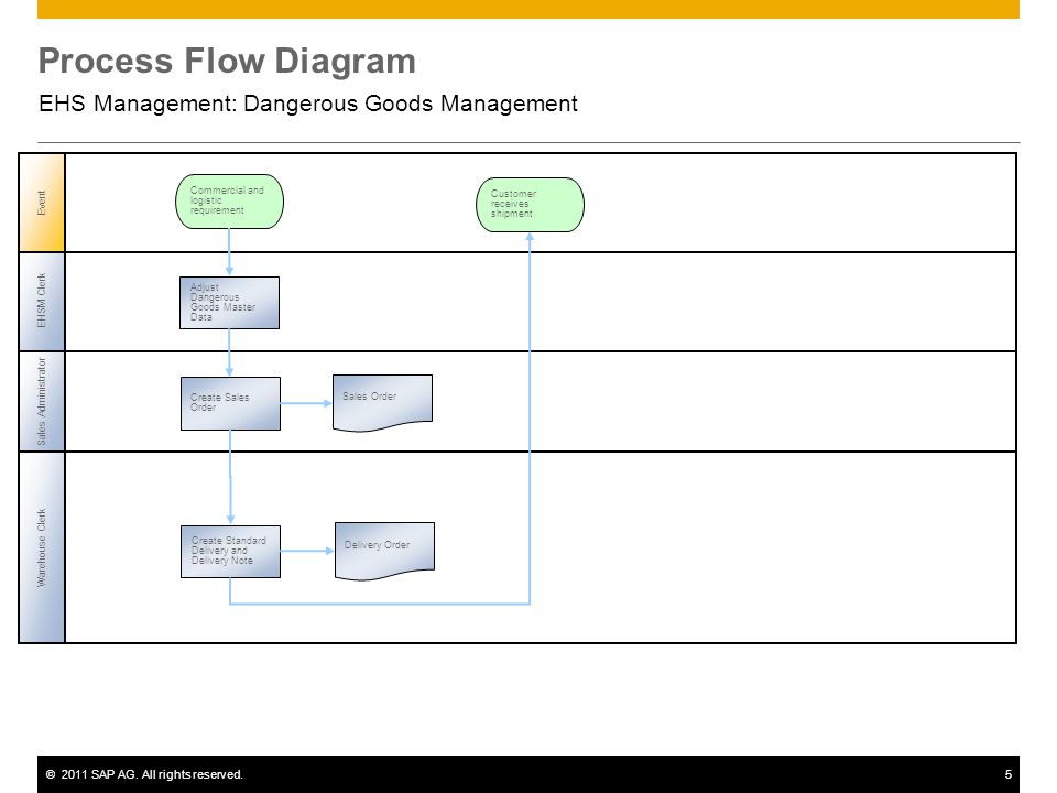 Ehs Organization Chart