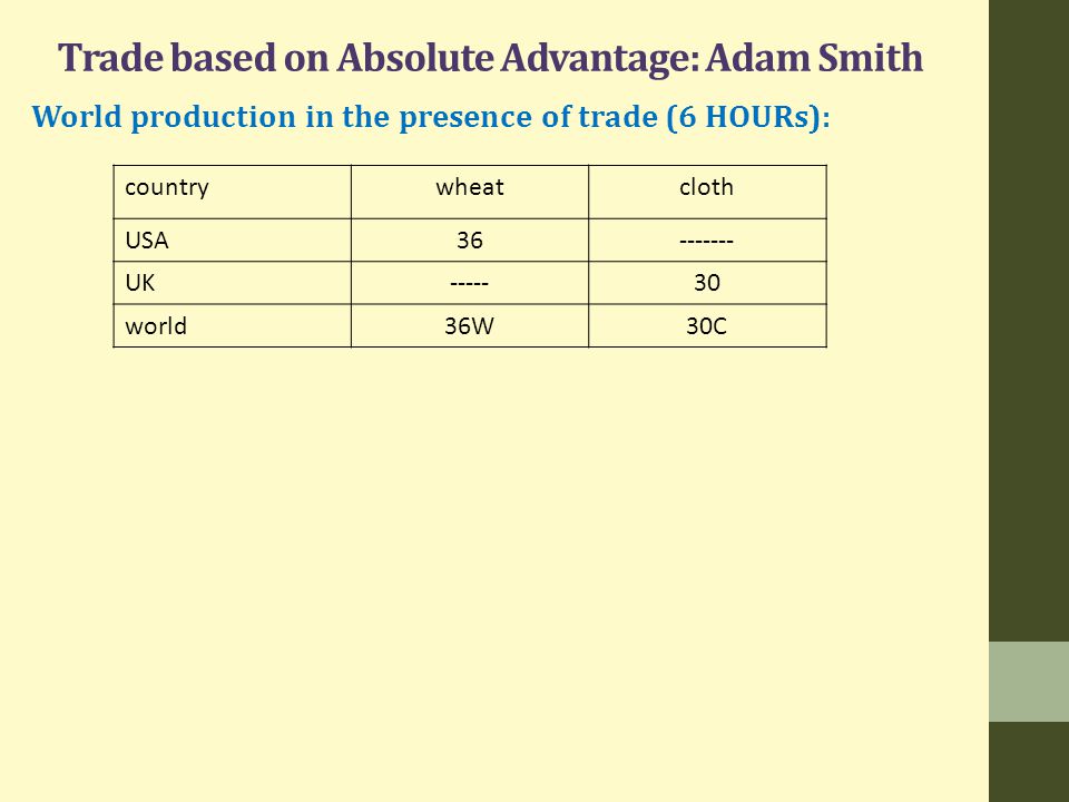 Trade based on Absolute Advantage: Adam Smith World production in the presence of trade (6 HOURs): countrywheatcloth USA UK world36W30C