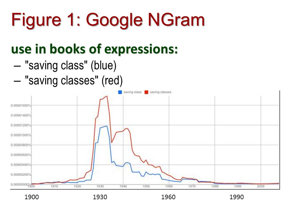 Figure 1: Google NGram use in books of expressions: – saving class (blue) – saving classes (red)