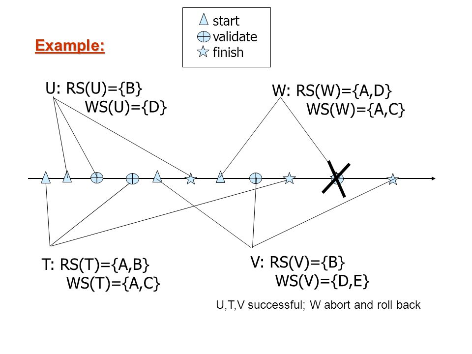 Example: T: RS(T)={A,B} WS(T)={A,C} V: RS(V)={B} WS(V)={D,E} U: RS(U)={B} WS(U)={D} W: RS(W)={A,D} WS(W)={A,C} start validate finish U,T,V successful; W abort and roll back