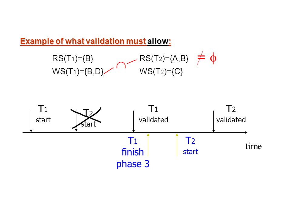T 1 finish phase 3 Example of what validation must allow: RS(T 1 )={B} RS(T 2 )={A,B} WS(T 1 )={B,D} WS(T 2 )={C} time T 1 start T 1 validated T 2 validated T 2 start = T 2 start