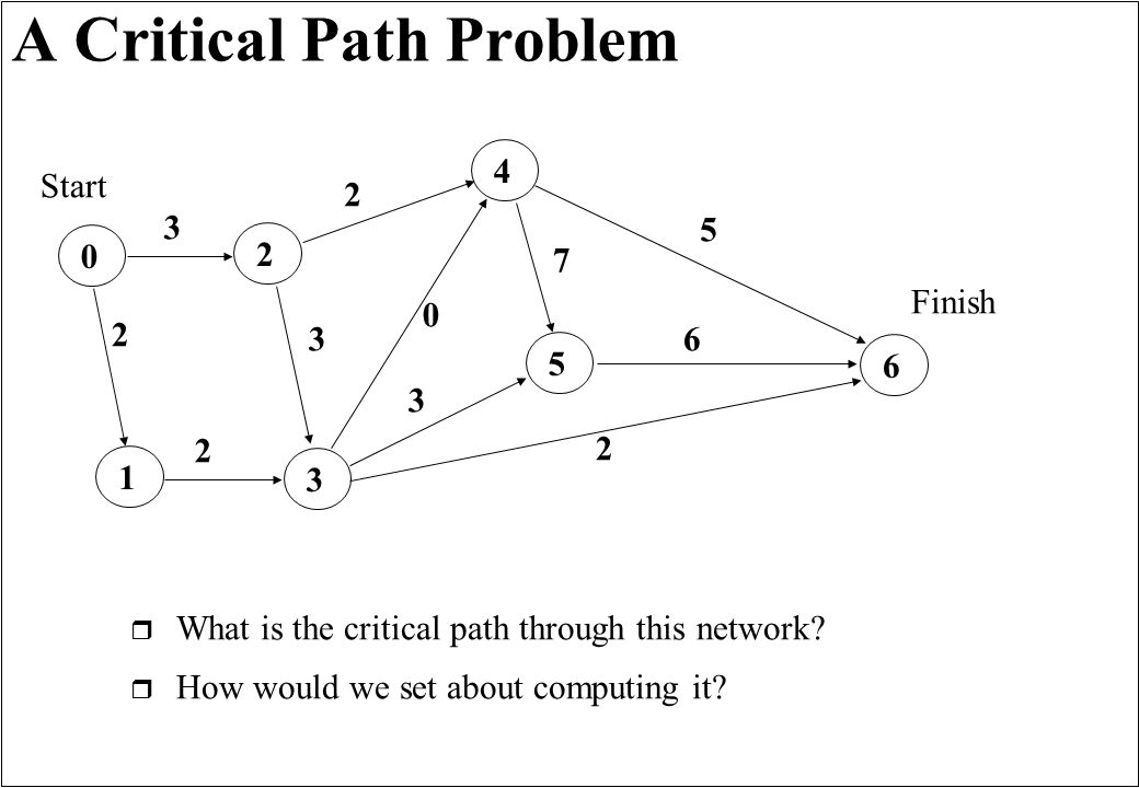 A Critical Path Problem r What is the critical path through this network.