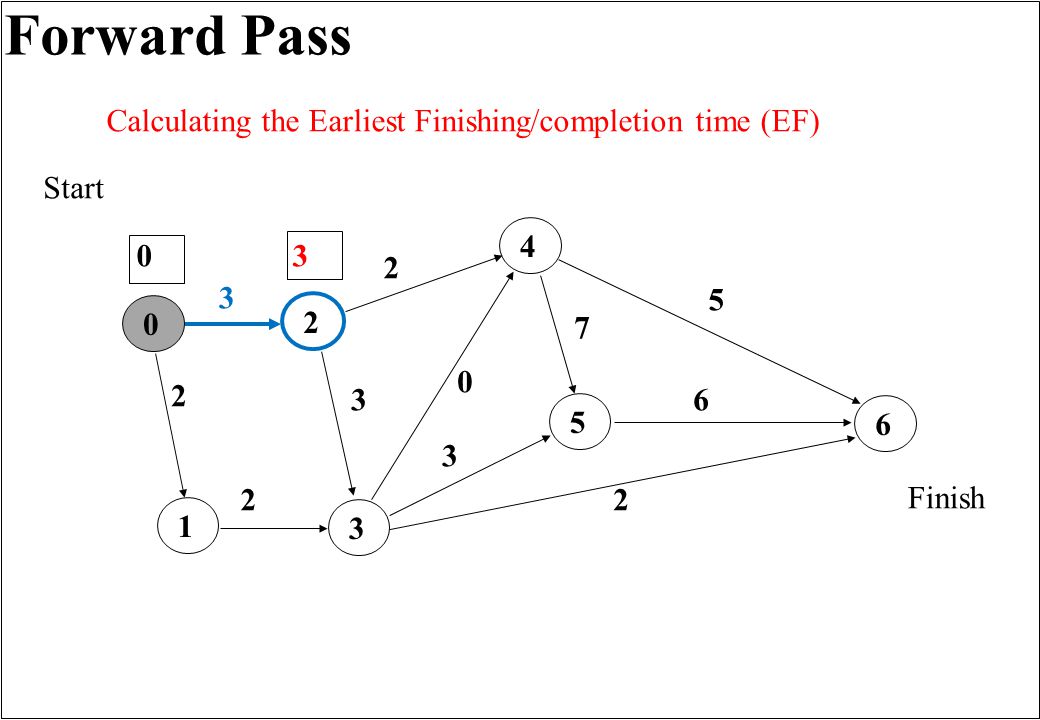 Forward Pass Finish Start Calculating the Earliest Finishing/completion time (EF) 3