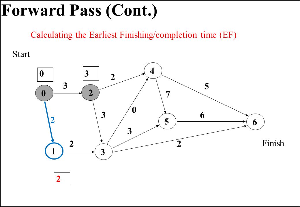 Forward Pass (Cont.) Finish Start Calculating the Earliest Finishing/completion time (EF) 2 3